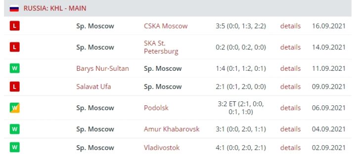 Результаты выступления «Спартака»