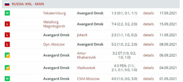 Результаты выступления «Авангарда»