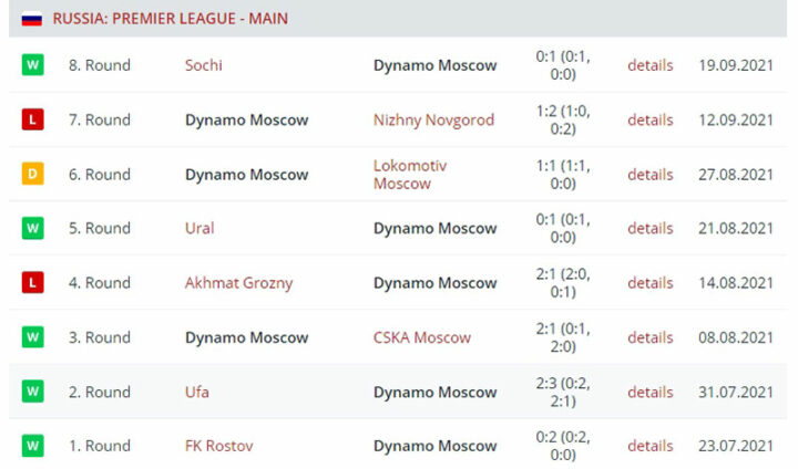 Итоги выступления «Динамо»