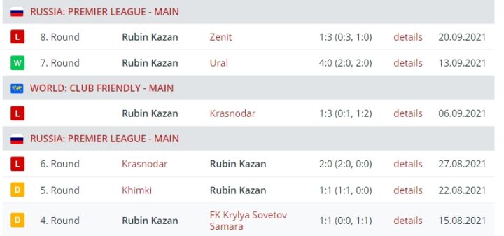 Результаты выступления «Рубина»