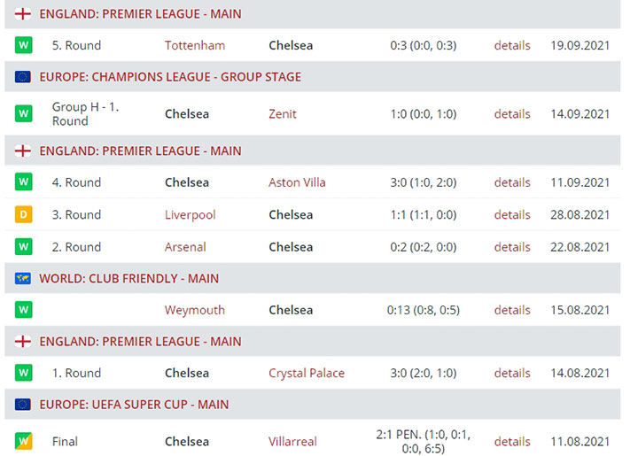 Результаты выступления «Челси»