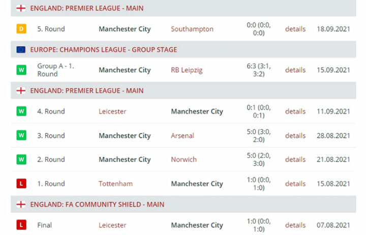 Результаты выступления «Манчестер Сити»