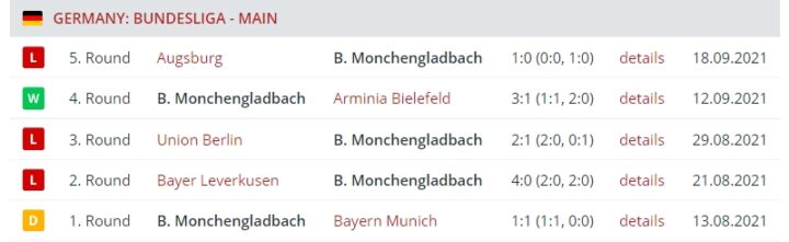 Результаты выступления «Боруссии» Менхенгладбах