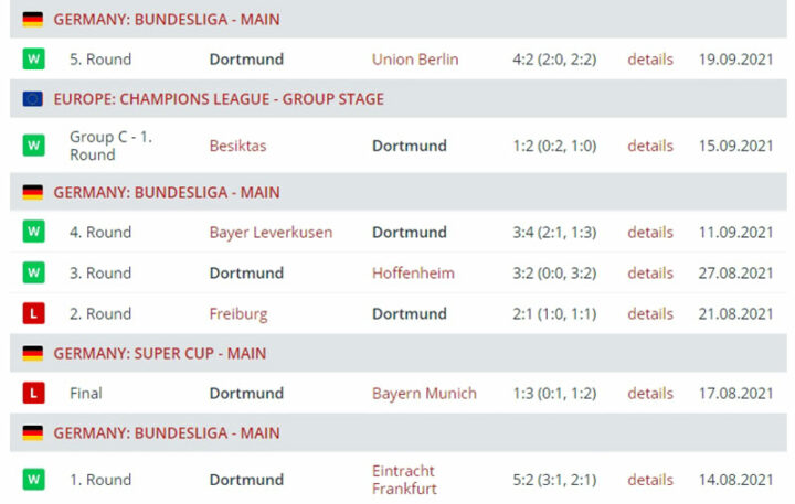 Результаты выступления «Боруссии» Дортмунд