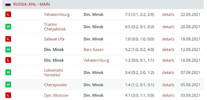 Результаты выступления «Динамо» Минск