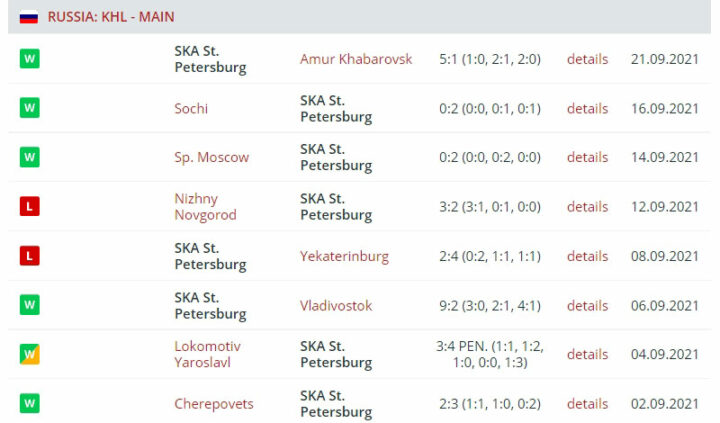 Результаты выступления СКА