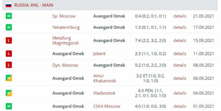 Результаты выступления «Авангарда»