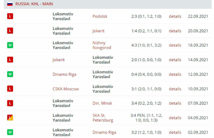 Результаты выступления «Локомотива»