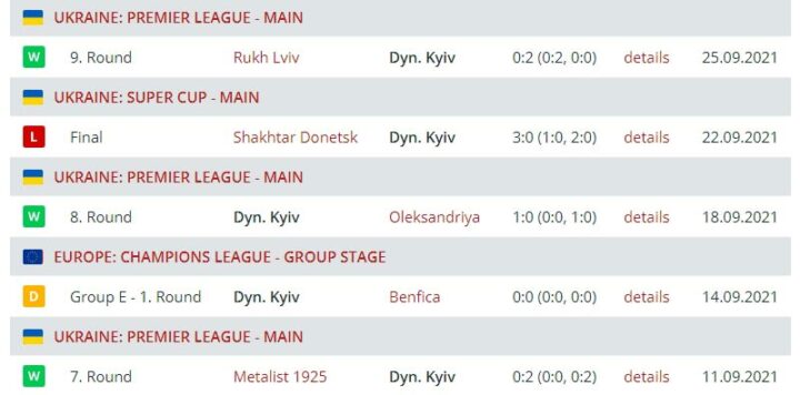 Результаты выступления «Динамо»