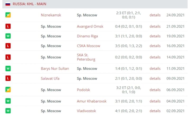 Результаты выступления «Спартака»