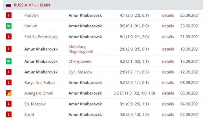 Результаты выступления «Амура»