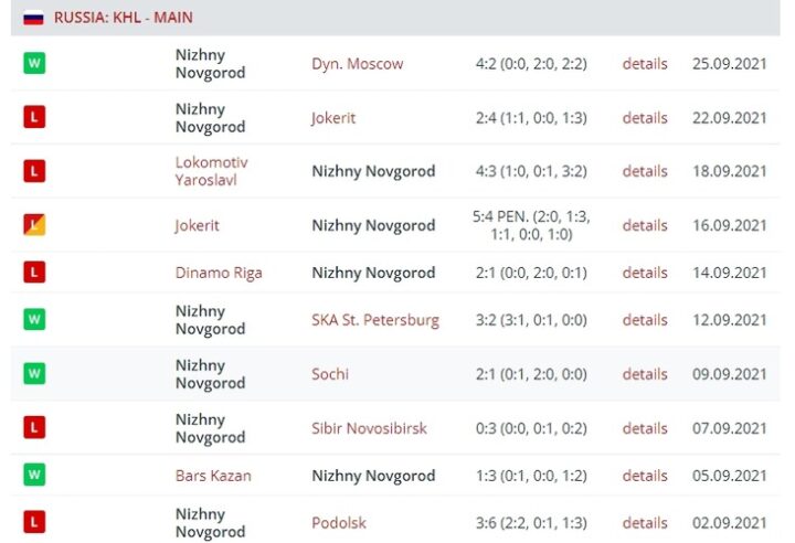 Результаты выступления «Торпедо»