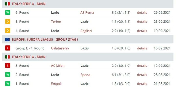 Результаты выступления «Лацио»