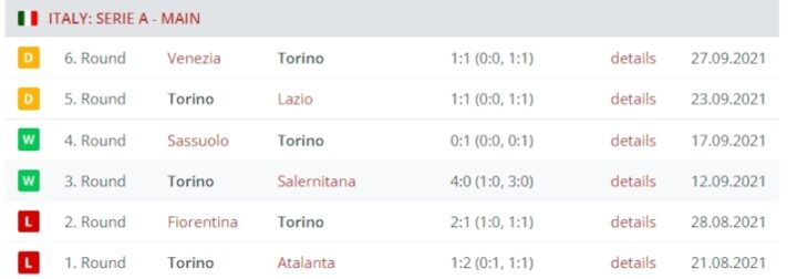 Результаты «Торино»