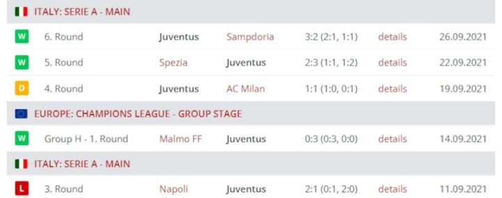 Результаты выступления «Ювентуса»