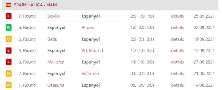 Результаты выступления «Эспаньола»