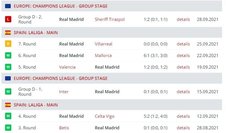 Результаты выступления «Реала»