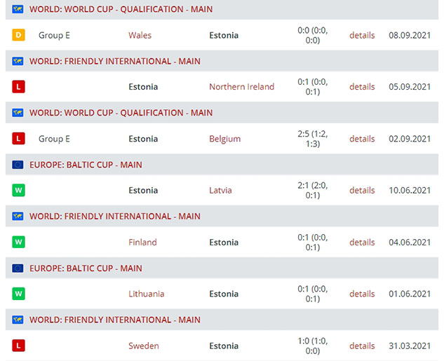 Результаты выступления сборной Эстонии