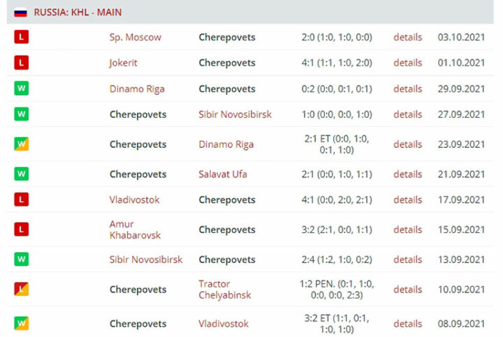 Результаты выступления «Северстали»
