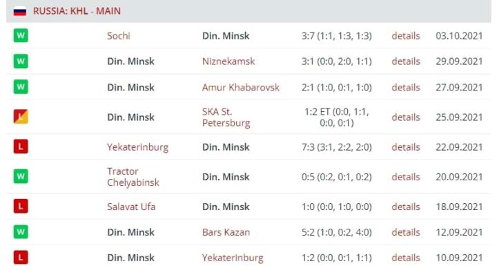 Результаты выступления «Динамо»