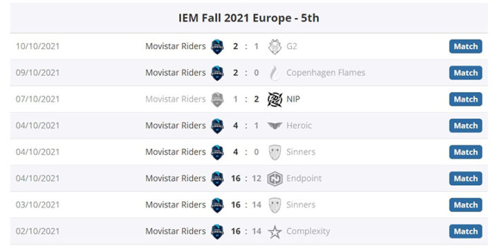 Победы Movistar Riders на IEM Fall Europe