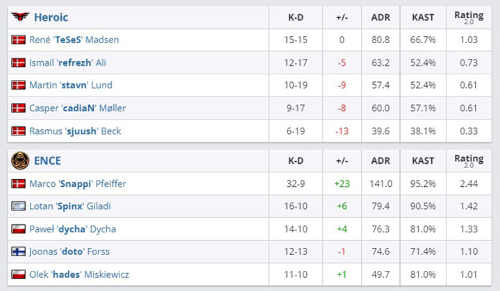 Snappi керрит игру против некогда топ-1 HLTV