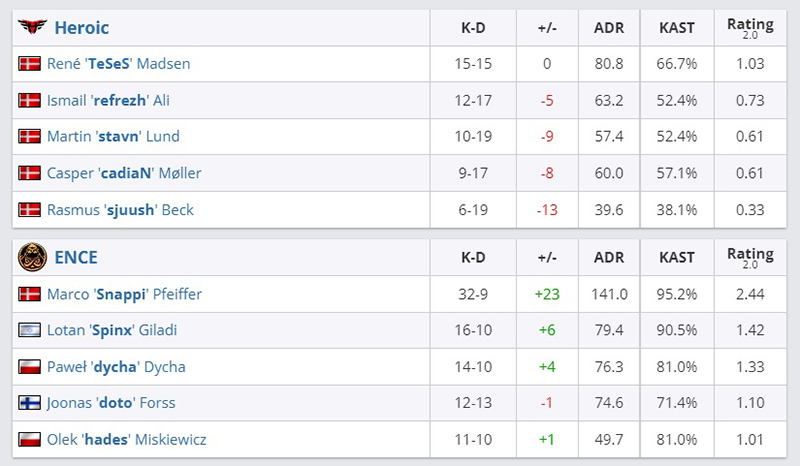 Snappi керрит игру против некогда топ-1 HLTV