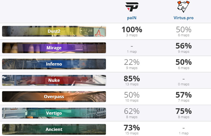 Актуальные винрейты по картам paiN и Virtus.pro