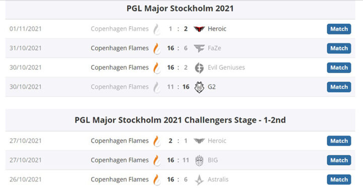 Путь Copenhagen Flames на мейджоре
