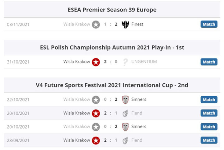 Победы Wisla Krakow сменяются поражениями в соотношении 1:1