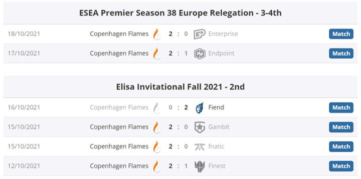 По пути к мэйджору Copenhagen Flames без особых проблем обыграли Gambit и fnatic со счетом 2:0