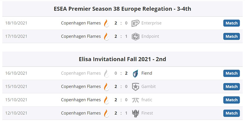 По пути к мэйджору Copenhagen Flames без особых проблем обыграли Gambit и fnatic со счетом 2:0