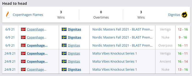 История противостояний Copenhagen Flames и Dignitas